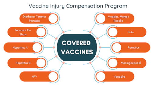 *CURRENTLY, COVID 19 VACCINES ARE NOT COVERED BY THE VICP
